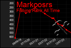 Total Graph of Markoosrs