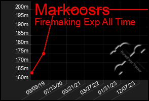 Total Graph of Markoosrs