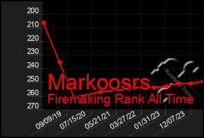 Total Graph of Markoosrs