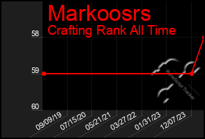 Total Graph of Markoosrs