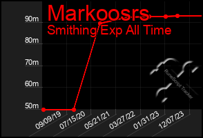 Total Graph of Markoosrs