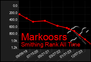 Total Graph of Markoosrs