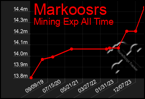 Total Graph of Markoosrs