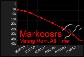 Total Graph of Markoosrs