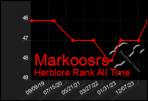 Total Graph of Markoosrs