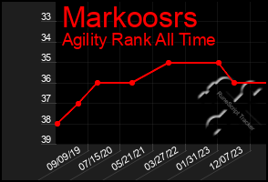 Total Graph of Markoosrs