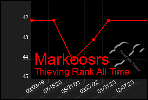 Total Graph of Markoosrs