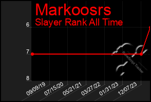 Total Graph of Markoosrs