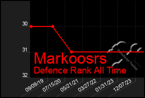 Total Graph of Markoosrs