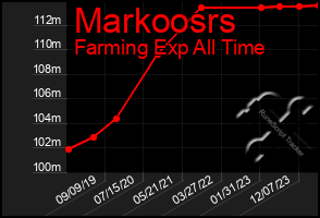 Total Graph of Markoosrs