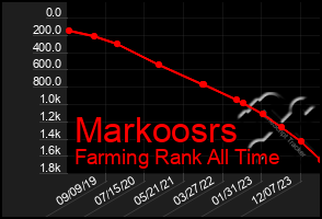 Total Graph of Markoosrs