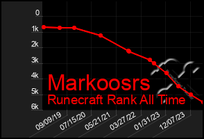 Total Graph of Markoosrs