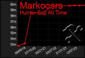 Total Graph of Markoosrs