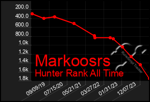 Total Graph of Markoosrs