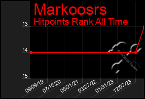 Total Graph of Markoosrs