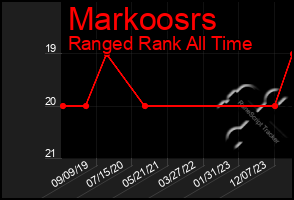 Total Graph of Markoosrs