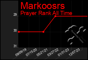 Total Graph of Markoosrs