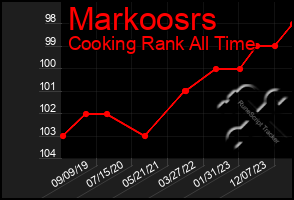 Total Graph of Markoosrs