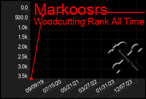 Total Graph of Markoosrs