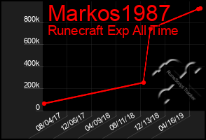 Total Graph of Markos1987