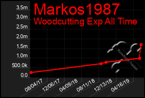 Total Graph of Markos1987