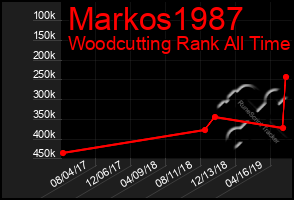 Total Graph of Markos1987