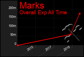 Total Graph of Marks