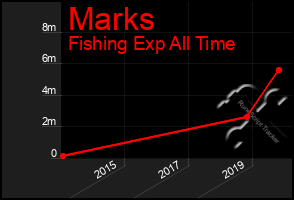 Total Graph of Marks