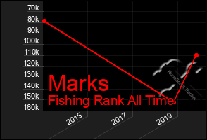 Total Graph of Marks