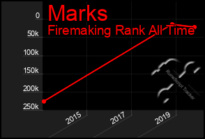 Total Graph of Marks