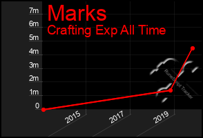 Total Graph of Marks