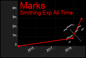 Total Graph of Marks