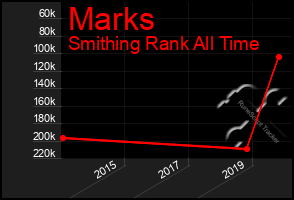 Total Graph of Marks