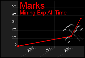 Total Graph of Marks