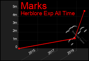 Total Graph of Marks