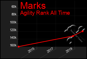 Total Graph of Marks