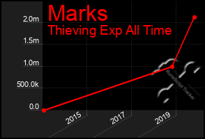 Total Graph of Marks