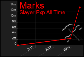 Total Graph of Marks