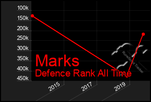 Total Graph of Marks