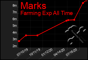 Total Graph of Marks