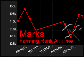 Total Graph of Marks