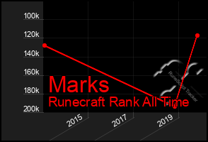 Total Graph of Marks