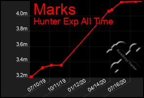 Total Graph of Marks