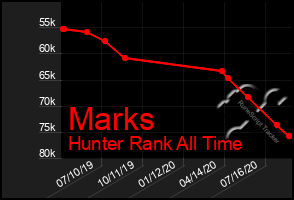 Total Graph of Marks