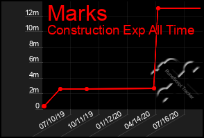 Total Graph of Marks