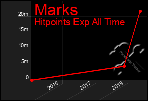 Total Graph of Marks