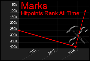 Total Graph of Marks