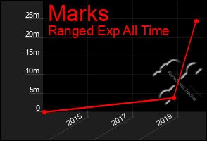 Total Graph of Marks