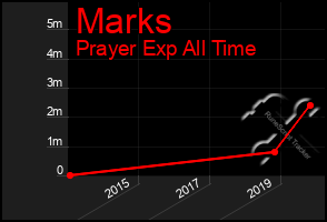 Total Graph of Marks