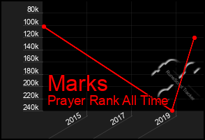 Total Graph of Marks